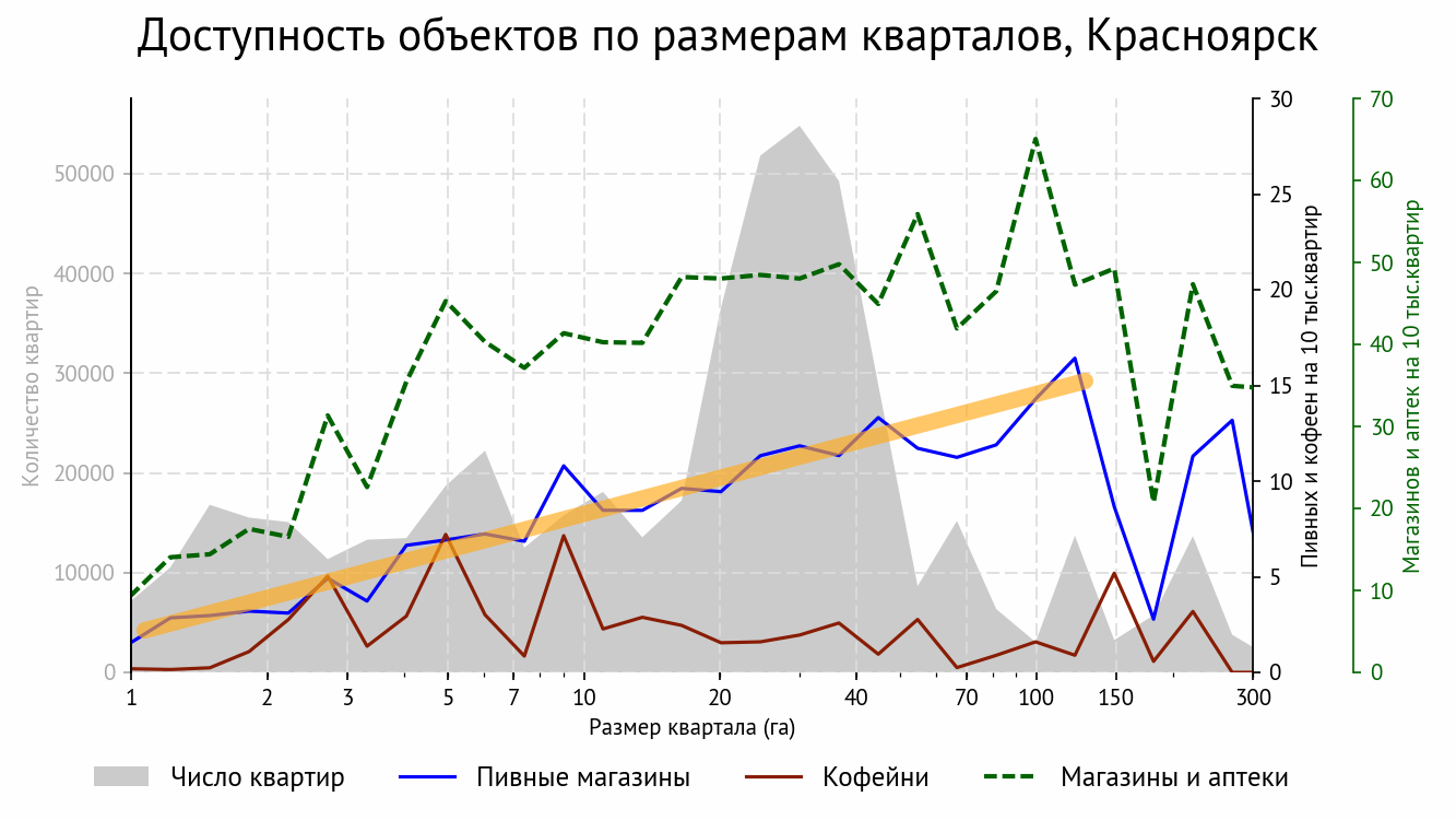 График: Доступность объектов по размерам кварталов, Красноярск